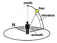 Azimuth elevation